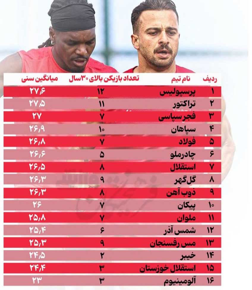جدول میانگین سنی تیم های لیگ برتر 1404/1405